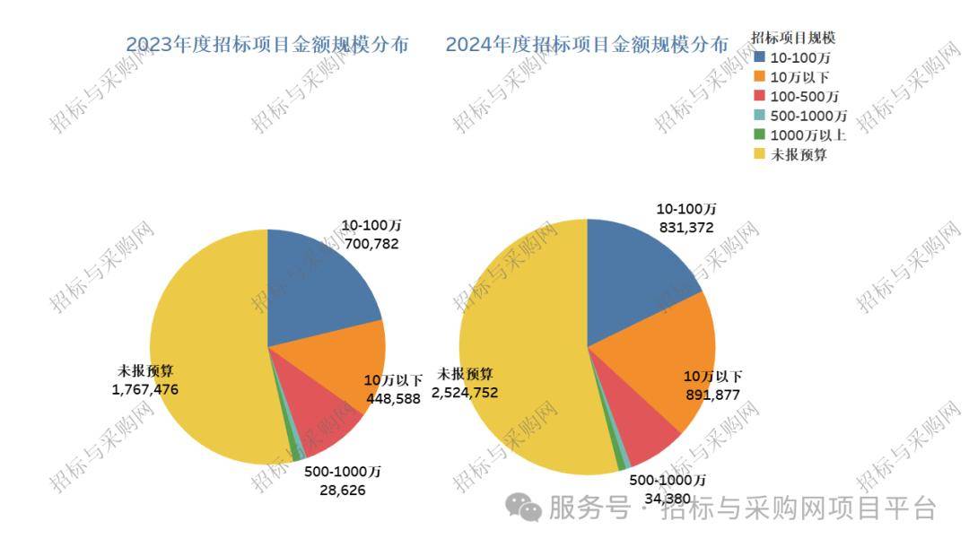 雷竞技APPapp招标与采购网 招投标市场2024招投标讯数据分析报告(图6)