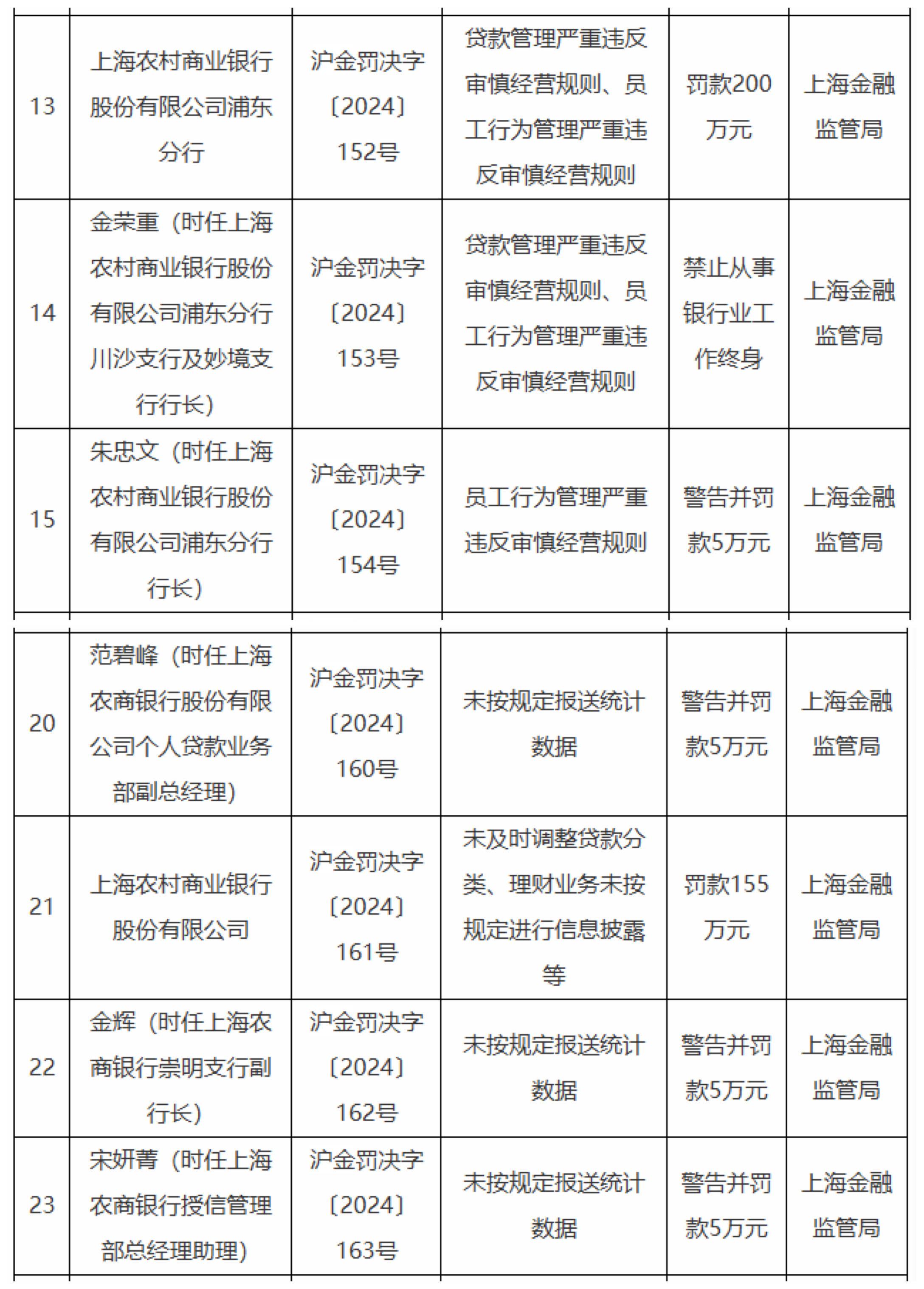 早在2023年，沪农商行就多次登上监管罚单榜，涉及贷款分类不准确、向资本