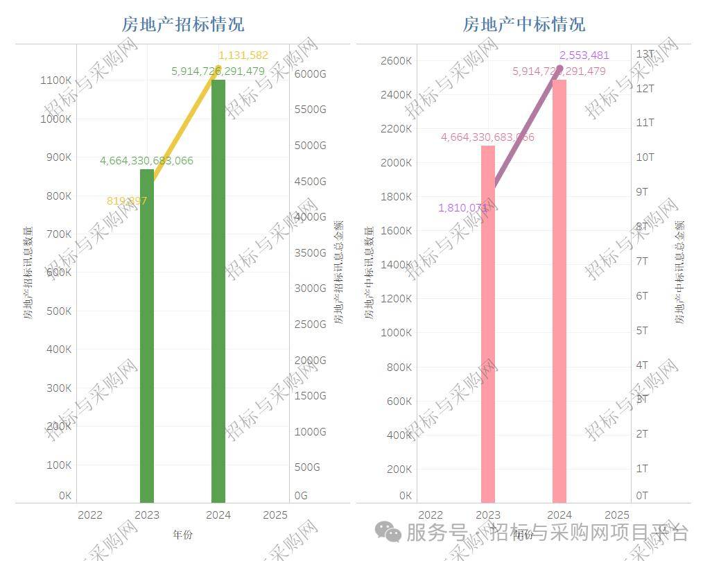 雷竞技APPapp招标与采购网 招投标市场2024招投标讯数据分析报告(图12)