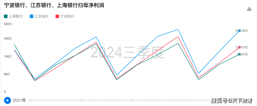 三；净利润也被宁波银行和江苏银行反超排名第三。（来源：同花顺ifind）（来源：同花顺ifind）与
