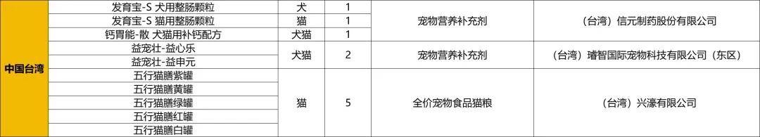 2024年进口宠食盘雷火竞技注册点：超580款进口宠食获批犬猫食品均超250款(图13)