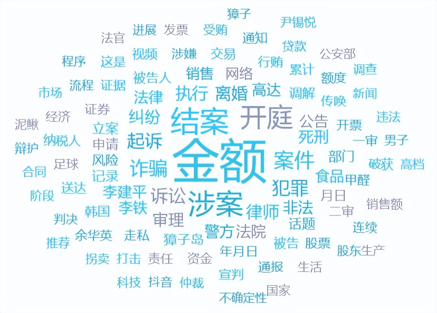 络评论主要围绕“金额、涉案、结案、开庭、案件、犯罪”等关键词展开。