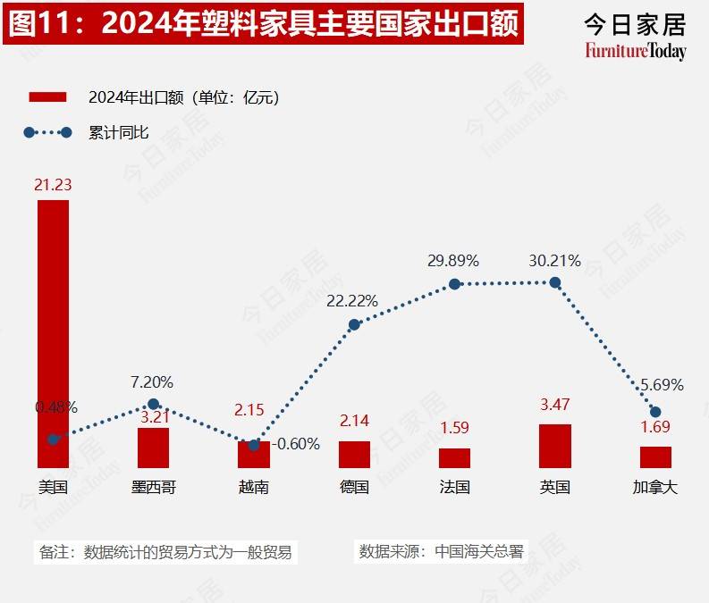 果博平台重磅2024年度中国家具进出口数据出炉哪些品类在发力？(图11)