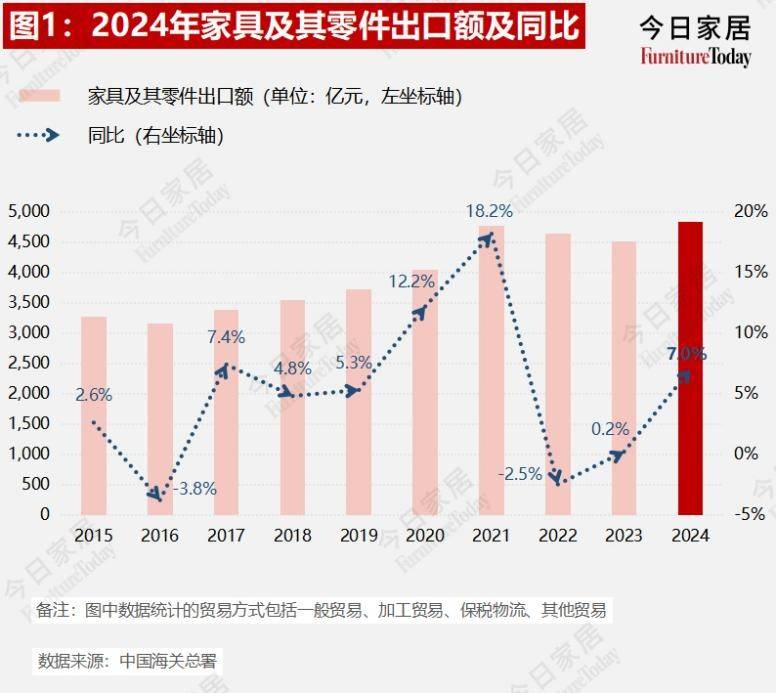 果博平台重磅2024年度中国家具进出口数据出炉哪些品类在发力？(图1)