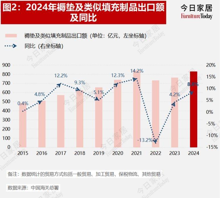 果博平台重磅2024年度中国家具进出口数据出炉哪些品类在发力？(图2)
