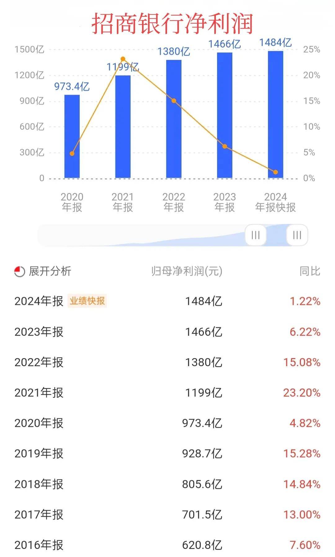 招商银行净利润1484亿元，连续15年增长；中信兴业浦发银行业绩呢
