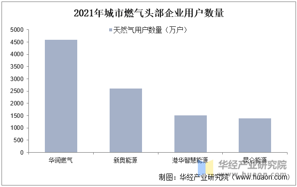 2025年中国城市燃气用气人口规模普及率走势及企业分布(图5)