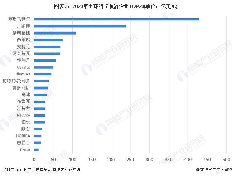 【前瞻分析】20252030年全球科学仪器行业企业竞争力及市场规模(图2) 【前瞻分析】20252030年全球科学仪器行业企业竞争力及市场规模(图2)
