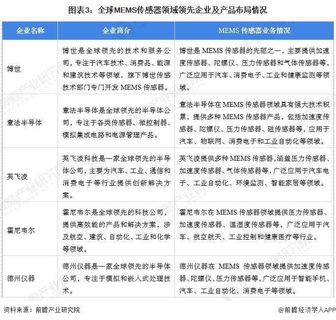【前瞻分析】20252030年全球及中国MEMS传感器行业现状及竞争星空体育下载(图2) 【前瞻分析】20252030年全球及中国MEMS传感器行业现状及竞争星空体育下载(图2)