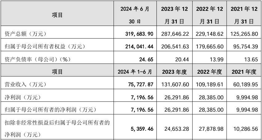 龙年最后七个工作日六家IPO企业撤回(图3)