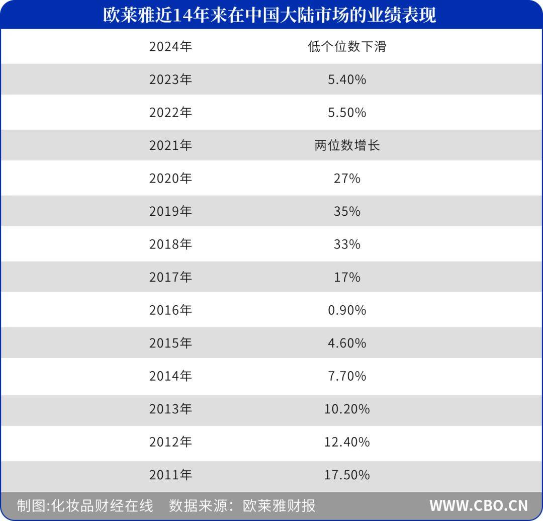 OB视讯官网欧莱雅中国14年来首跌(图2)