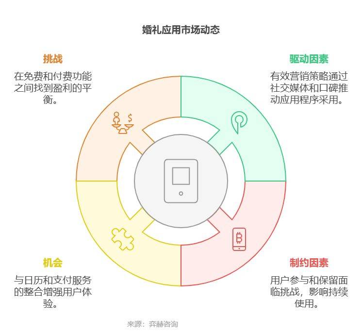 赢博体育入口全面分析2025年婚礼策划应用市场(图3)