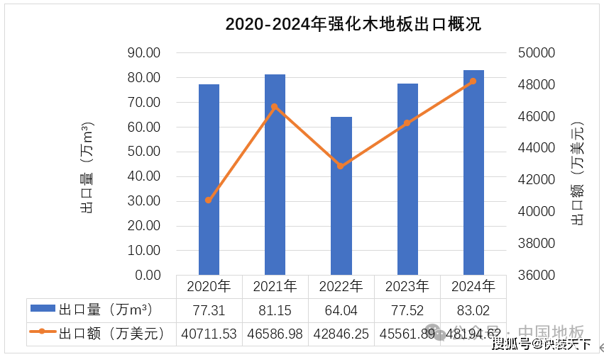 快装快讯：20雷竞技APP24中国地板出口概况