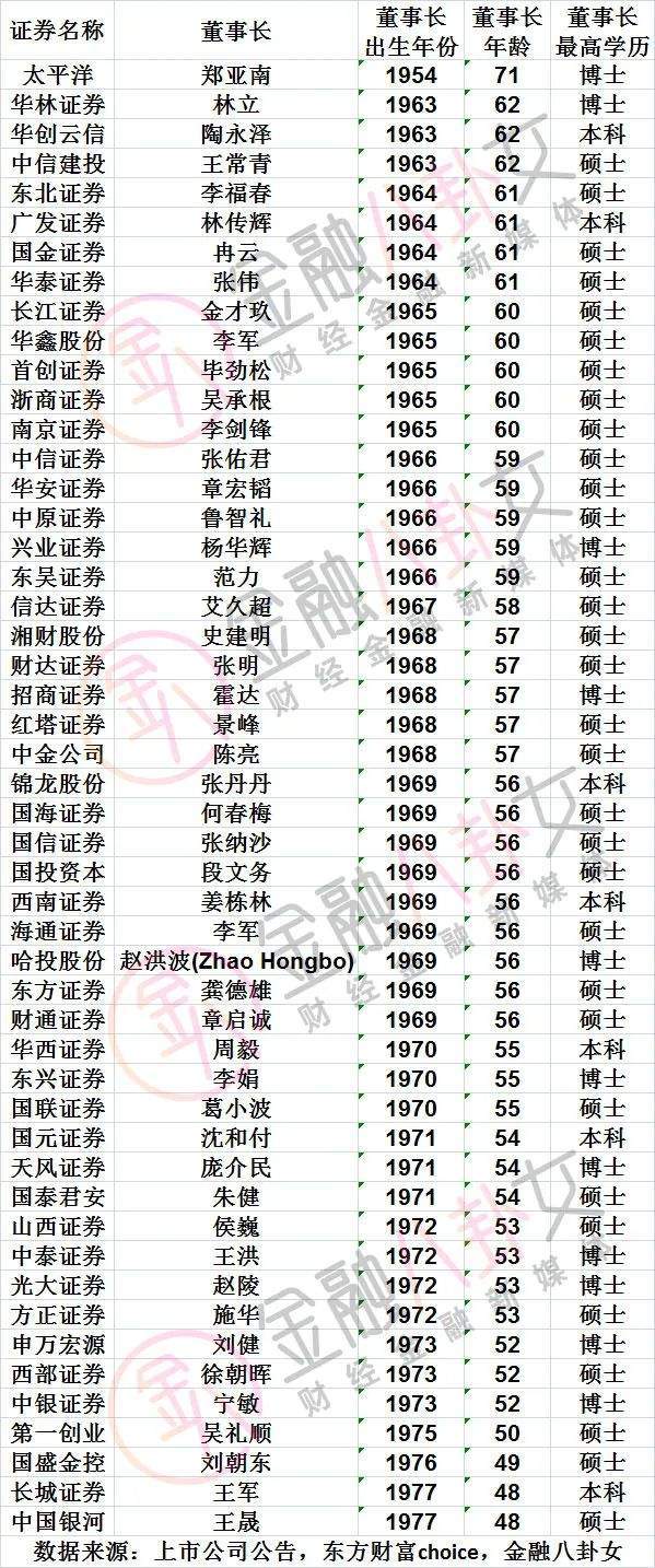 有钱人扎堆！金融圈“婆罗门”延续不下去了？二代接班没坑了