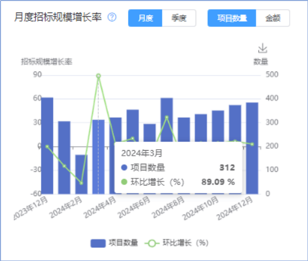 雷竞技APPapp采招大数据——近一年保障住房“公租房”市场招投标领域数据分析(图3)