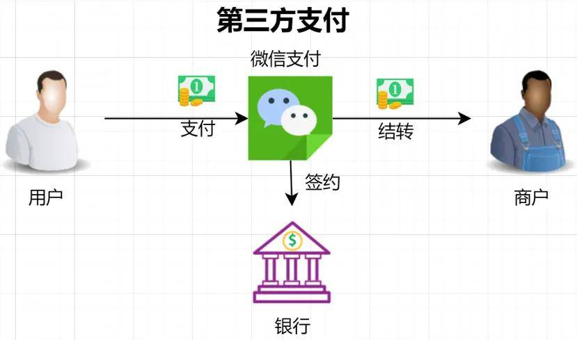一文搞懂第三方支付系统架构设计，分分钟搭个支付宝！