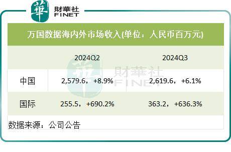 国际业务或分拆上市万国数emc易倍网址据投资价值被放大？(图2)