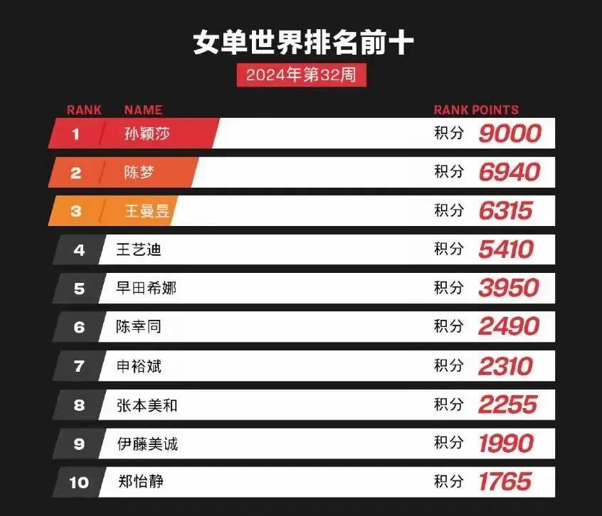 6t体育app林诗栋是不是世界冠军？(图7)