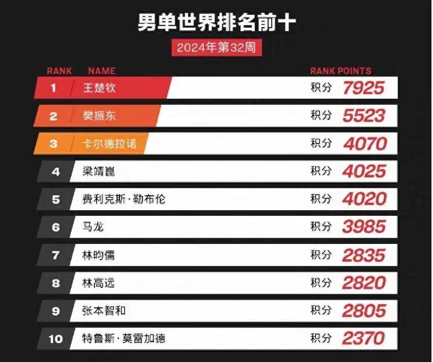 6t体育app林诗栋是不是世界冠军？(图6)