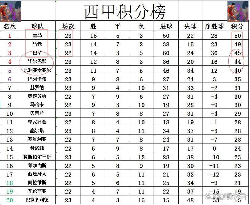 W体育下载西甲最新积分消息巴萨笑开颜皇马战平马竞还是1分优势领跑(图4)