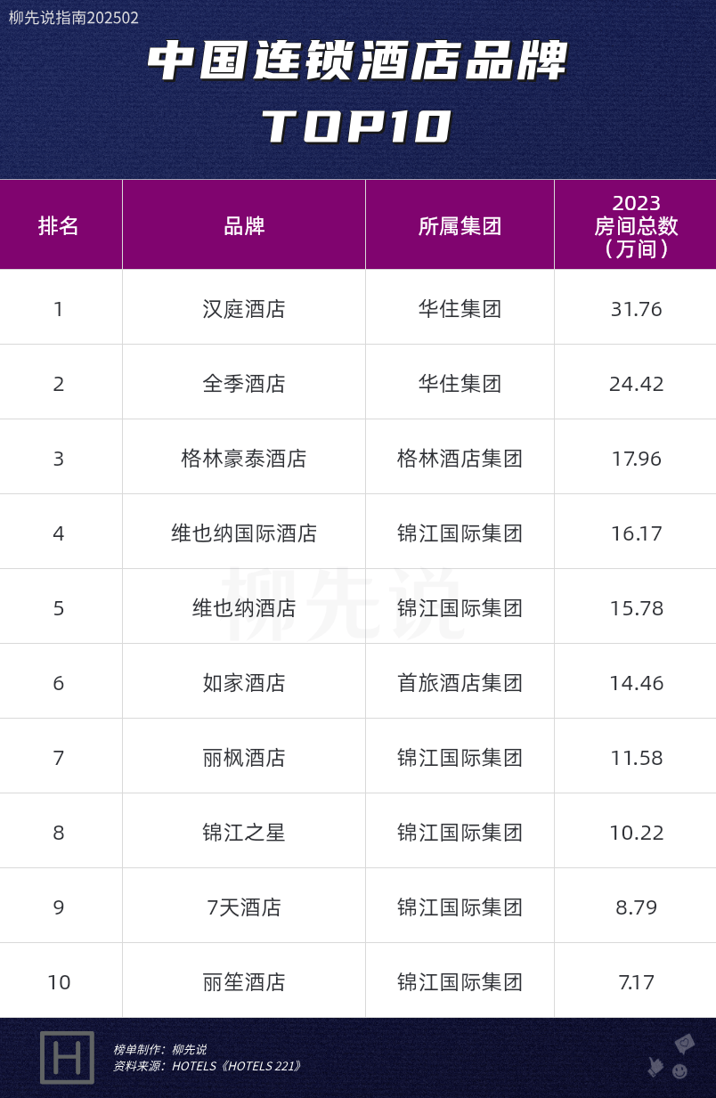 6686体育平台中国连锁酒店房间数量TOP10：7天第9如家第6格林豪泰排第3(图3)