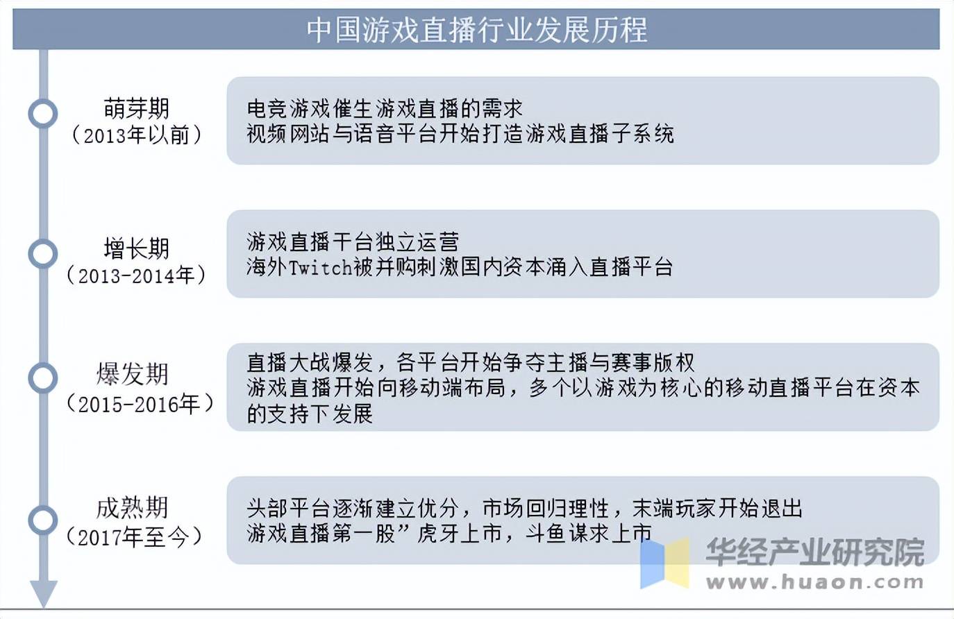 2025年中国游戏直播行业发展历程相雷竞技APP登录关政策梳理及产业链结构(图2)