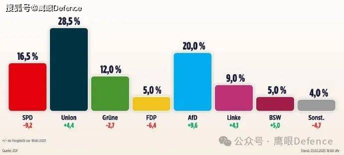 强硬派梅茨当选德国新总理！特朗普又贪功，感谢朔尔茨和贝尔伯克
