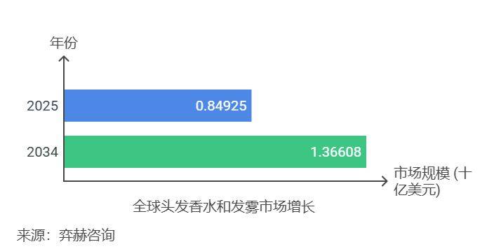 米博体育下载全面分析2025年发用香水和发用喷雾市场(图1)