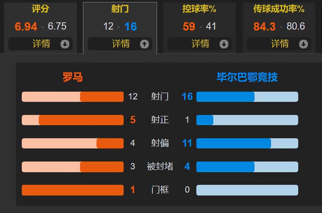拉涅利神奇换人 意甲欧战看红狼 罗马补时读秒21绝杀毕尔巴196体育注册鄂(图2)