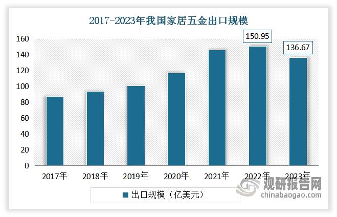 家居五金行业：下游需求持续增加数字化中高端化成为未来发展重要方向(图3)