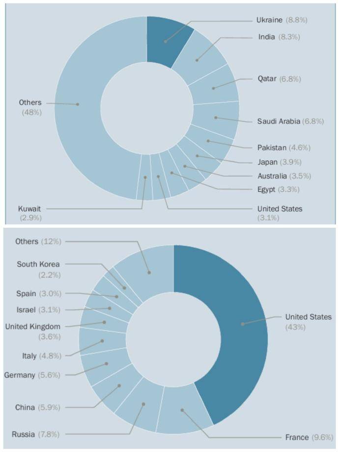 印度第二，中国首次跌出全球前十武器进口国！SIPRI2024数据公布