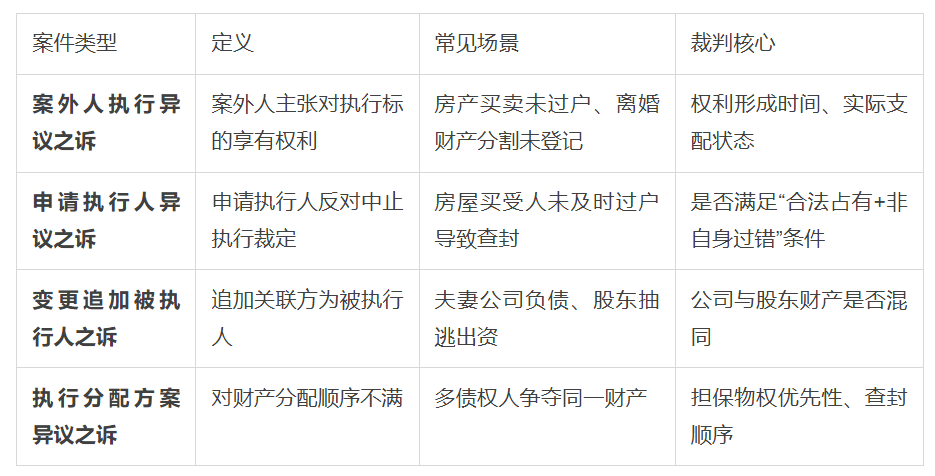 房产等财产被查封怎么办？执行异议之诉的4类案件全解析