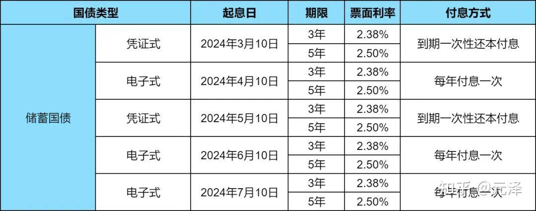 国债直接发售和随买的区别