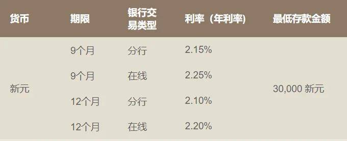 新币兑人民币汇率直逼5.6！新加坡12家银行最新定存利率曝光，最高的竟是这家…