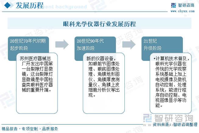 干货分享2025年中国眼科光学仪器行业发展概况及未来投资前景分析报告(智研咨询)(图3) 干货分享2025年中国眼科光学仪器行业发展概况及未来投资前景分析报告(智研咨询)(图3)