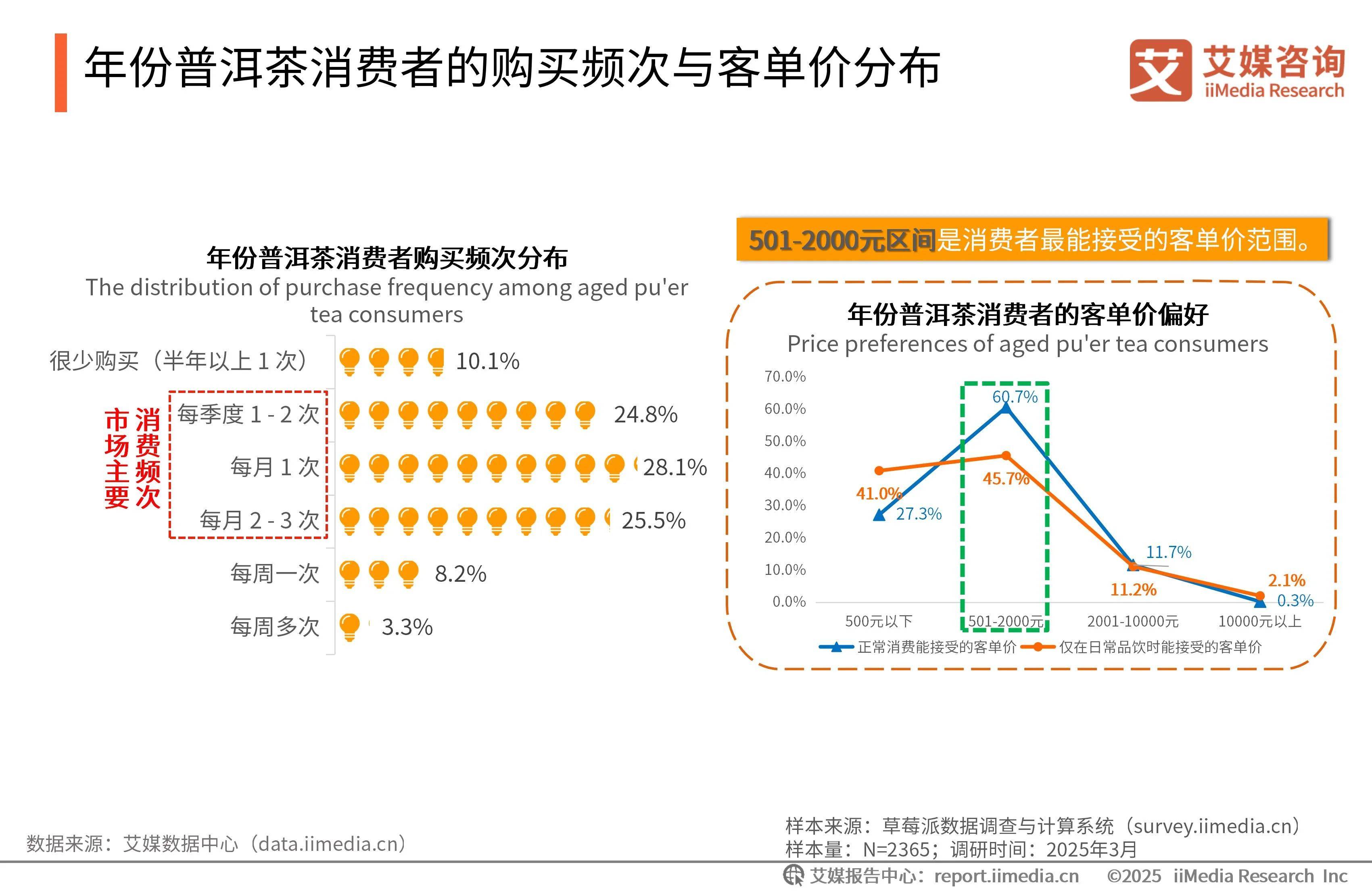 艾媒咨询 2025年中国年份普洱茶行业现状及消费趋势洞察报告新葡萄娱乐平台(图23)