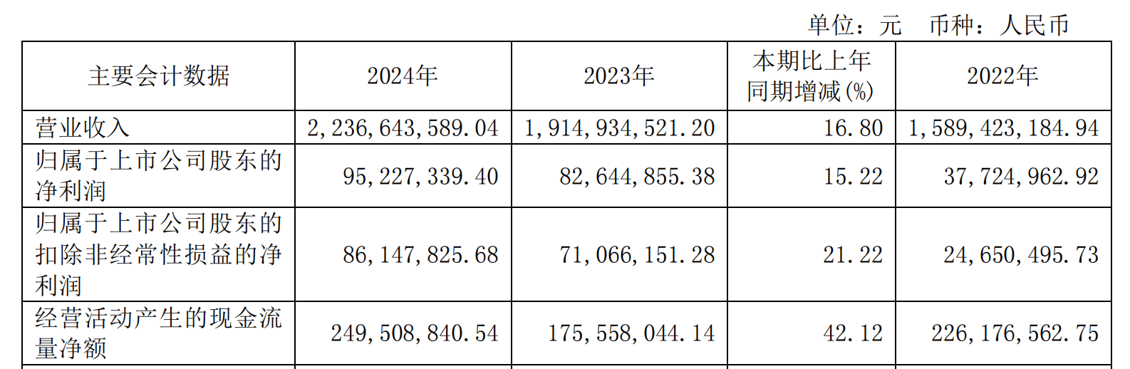 诺邦股份：2024年核心业务稳健增长“小植家emc易倍注册”品牌崭露头角(图3)
