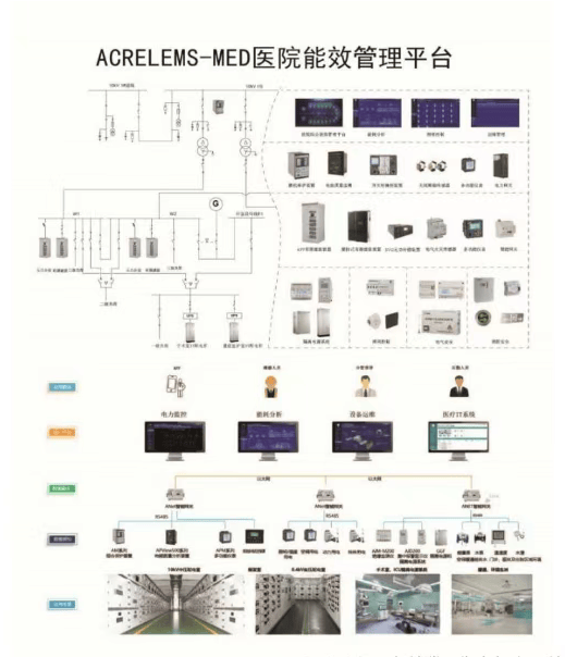 双碳目标下医疗行业作为能耗“大户”如何实现节能降碳建设绿色欧博体育官网医院？(图2)
