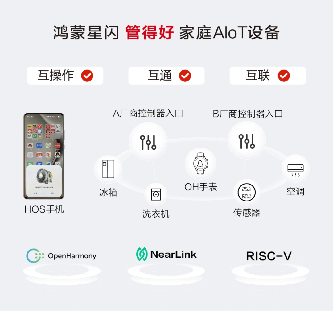 从设备孤岛迈向系统智能星闪+开源鸿蒙勾勒智慧家庭破局路径(图2)