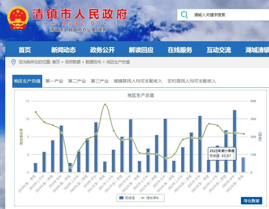 今年一季度清镇市生产总值83.87亿元