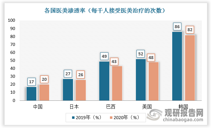 PG电子官网全球医美行业分析：吸脂术肉毒素注射手术量较多 市场呈现五大特点(图5)