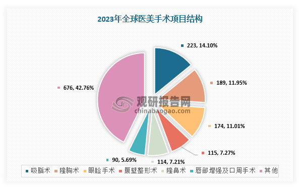 PG电子官网全球医美行业分析：吸脂术肉毒素注射手术量较多 市场呈现五大特点(图2)