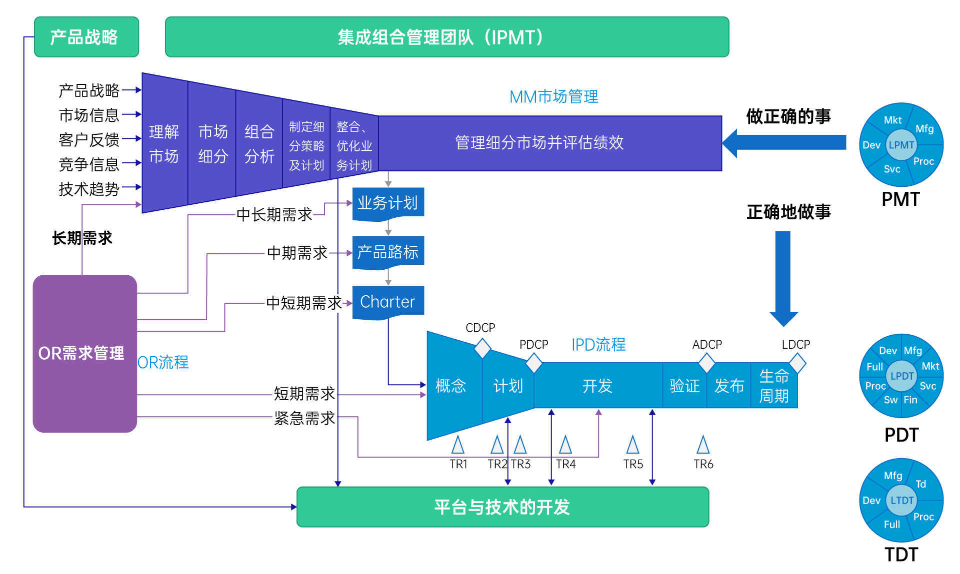 IPD核心思想在金融行业的应用：产品创新管理