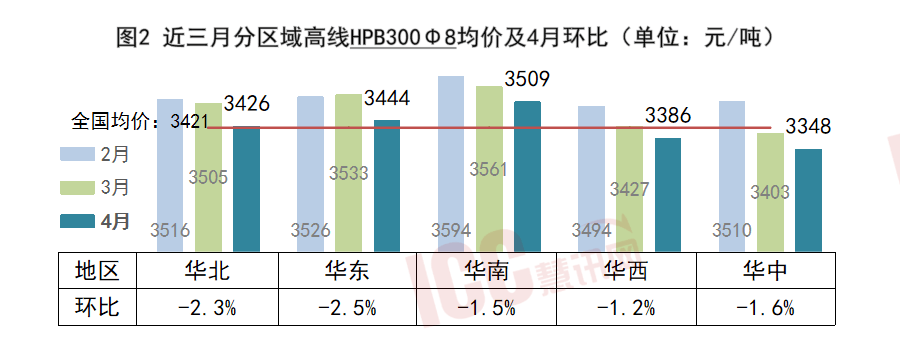 凤凰联盟瑞达恒研究院丨全国钢筋价格走势分析月度报告（2025年4月）(图3)