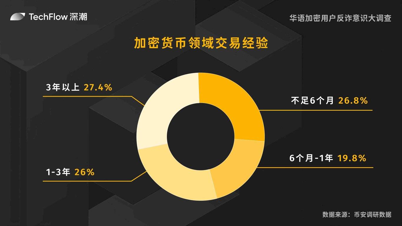 Binance Casino - 权威USDT加密赌场，安全稳定，极速存取华语加密用户反诈意识大调查：用户对交易所的信任依旧强劲