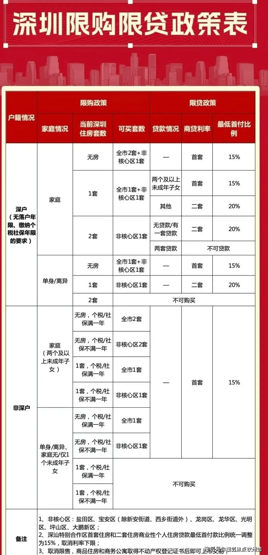 2025年深圳最新最全购房政策