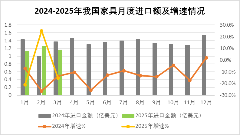 果博网址2025年一季度中国家具行业进出口报告出炉(图2)