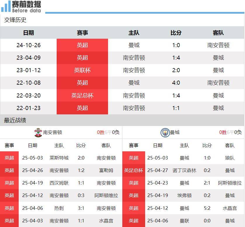 CCTV5直英超联赛免费高清直播+实时赛程+积分预测（2025赛季全覆盖）播南安普顿对曼城哈兰德复出捏软柿子曼城三分稳拿
