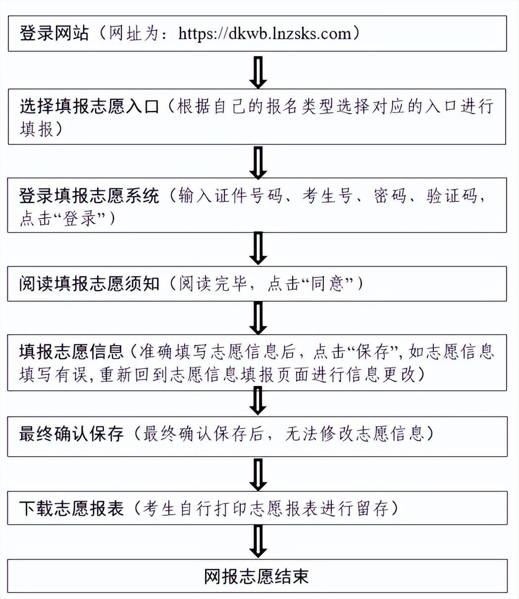怎样注册ⅰ志愿