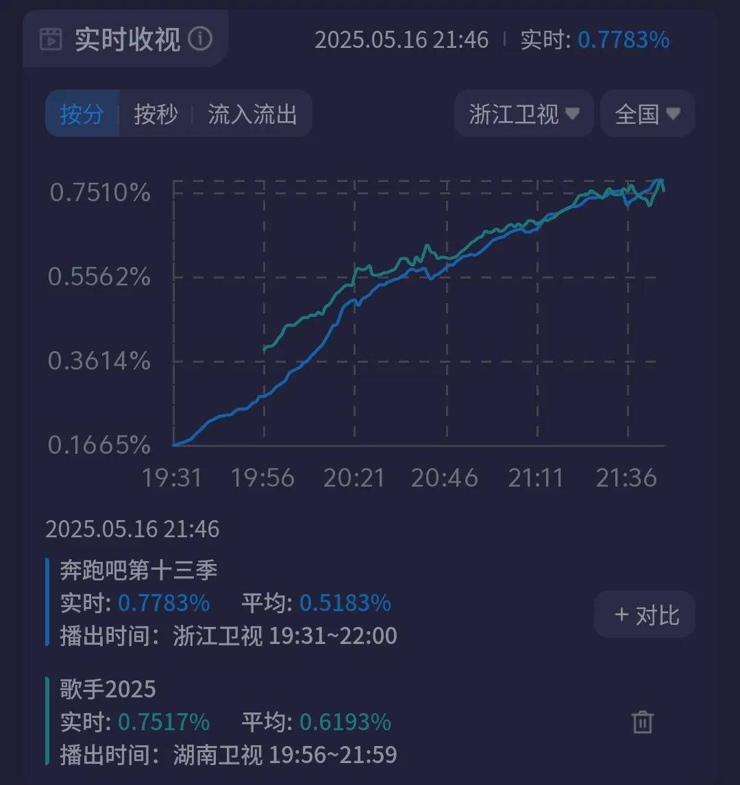 《歌手2025》首播遭差评！全员被吐槽难听，单依纯第一日本歌手淘汰
